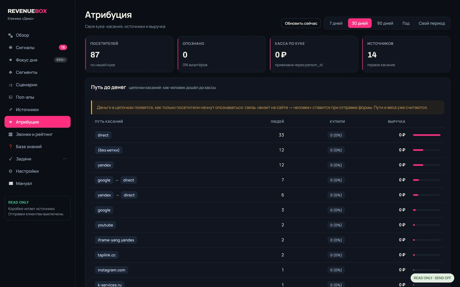 Экран «Атрибуция» Revenue Box: вклад рекламных источников в выручку клиники